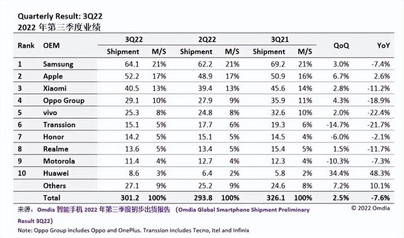 手机销量排行榜2022前十名最新（全球手机销量前十）