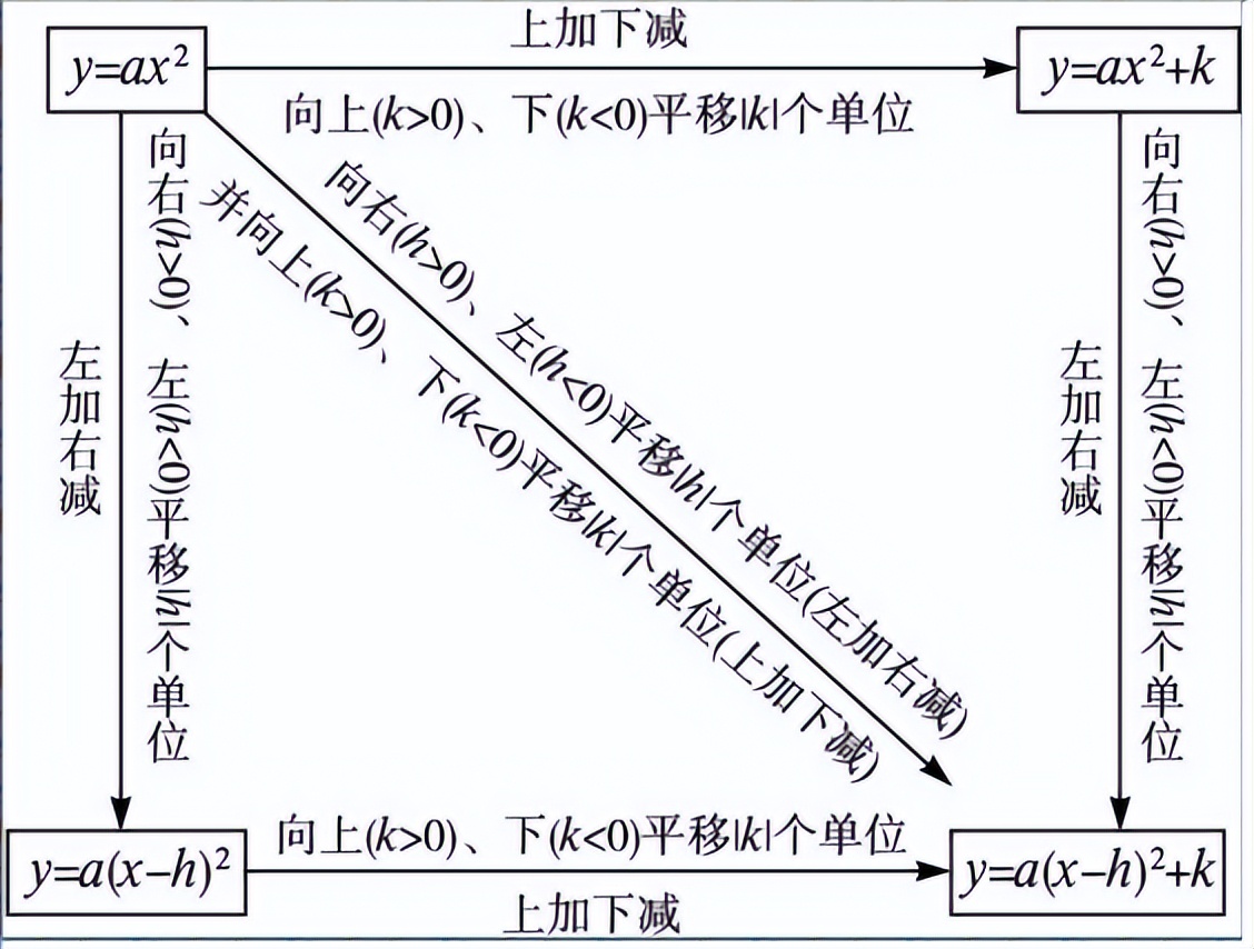 顶点式，顶点式的h和k代表什么