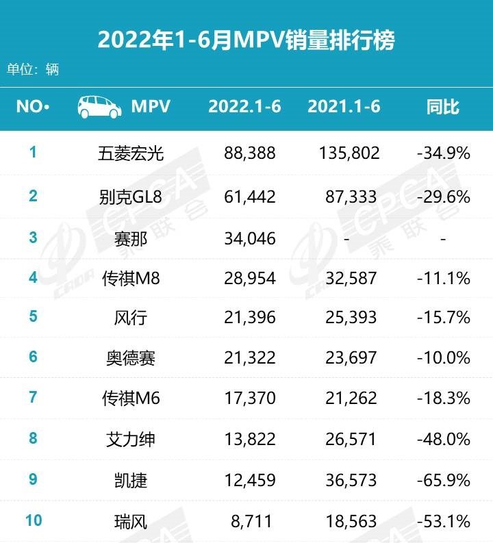 上半年最受宠的10款MPV，GL8第2，赛那第3，奥德赛第6，凯捷第9