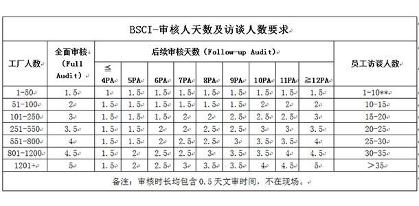 bsci认证是多少钱，BSCI认证是什么认证