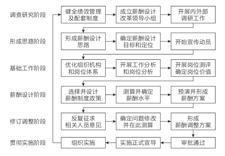 如何制定一个合理的薪酬方案（科学合理的薪酬结构）